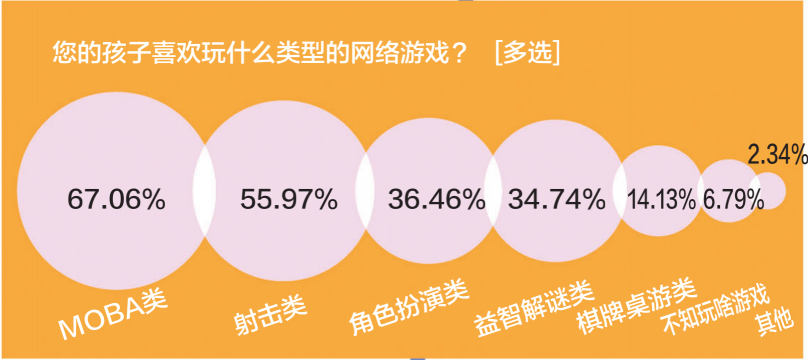 游戲防沉迷新政半年效果突出：游戲時間、消費雙下降