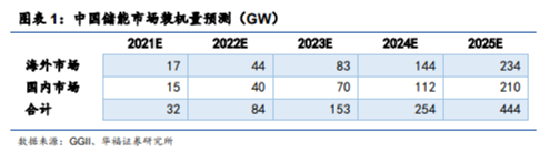 博眾投資：高景氣度+龍頭企業(yè)優(yōu)勢(shì)，鋰電池概念王者歸來？