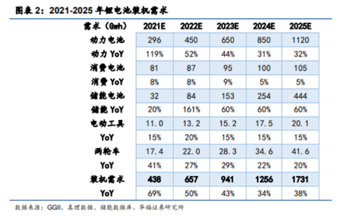 博眾投資：高景氣度+龍頭企業(yè)優(yōu)勢(shì)，鋰電池概念王者歸來？