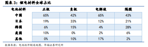 博眾投資：高景氣度+龍頭企業(yè)優(yōu)勢(shì)，鋰電池概念王者歸來？