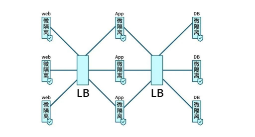 Gartner再次改名，微隔離技術(shù)迎來新使命