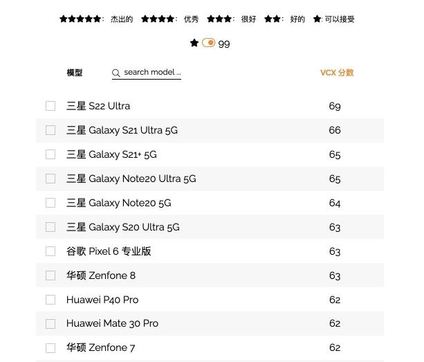 計(jì)算影像革新拍照體驗(yàn) 三星Galaxy S22 Ultra獲權(quán)威機(jī)構(gòu)認(rèn)可