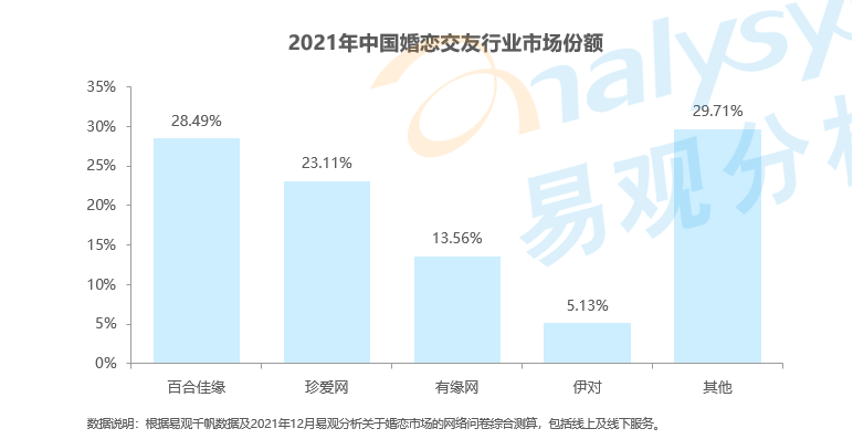 Z世代“闖”入婚戀市場 百合佳緣順勢而為持續(xù)領(lǐng)跑行業(yè)