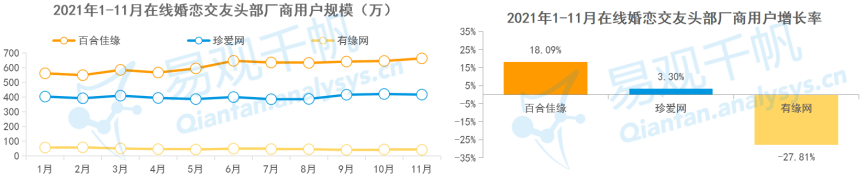 47.6%婚戀平臺用戶注重用戶質量 百合佳緣用戶規(guī)模保持行業(yè)領先