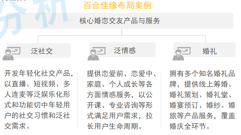 47.6%婚戀平臺用戶注重用戶質量 百合佳緣用戶規(guī)模保持行業(yè)領先