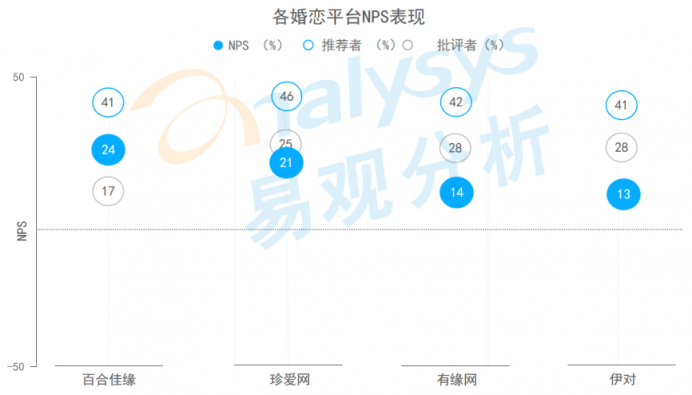 47.6%婚戀平臺用戶注重用戶質量 百合佳緣用戶規(guī)模保持行業(yè)領先