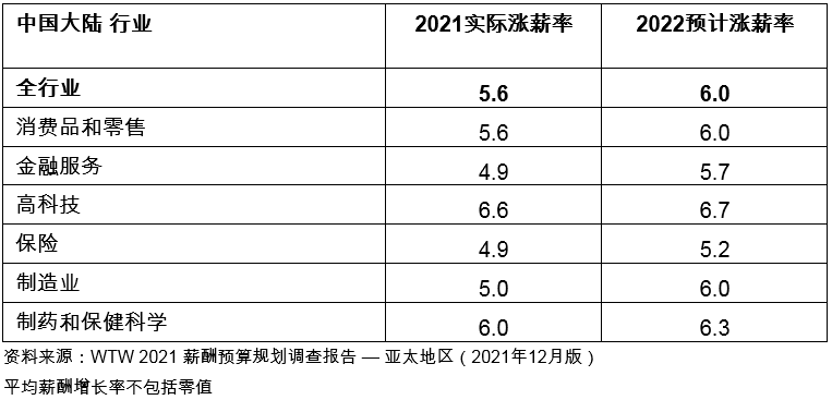 韋萊韜悅：通脹加劇及勞動力緊缺促使亞太地區(qū)2022年加薪幅度進一步調(diào)高