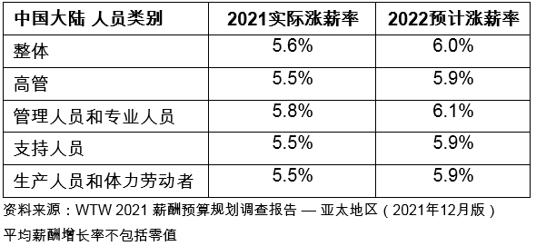 韋萊韜悅：通脹加劇及勞動力緊缺促使亞太地區(qū)2022年加薪幅度進一步調(diào)高