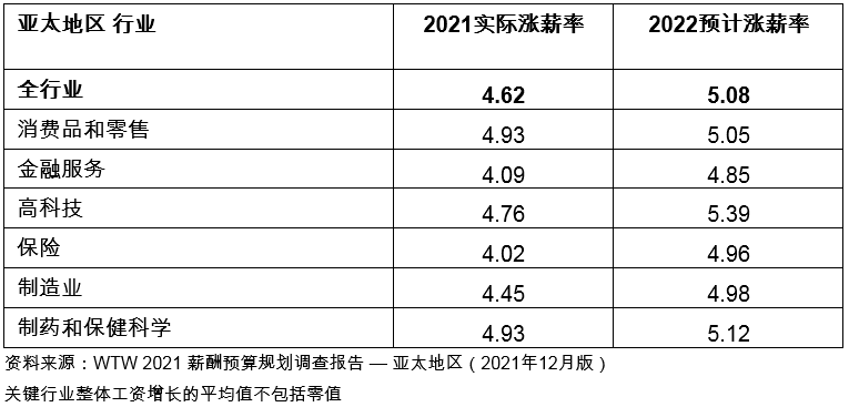 韋萊韜悅：通脹加劇及勞動力緊缺促使亞太地區(qū)2022年加薪幅度進一步調(diào)高