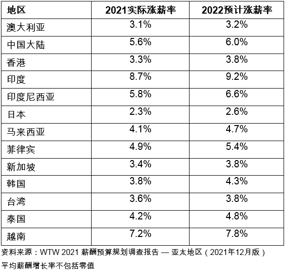 韋萊韜悅：通脹加劇及勞動力緊缺促使亞太地區(qū)2022年加薪幅度進一步調(diào)高