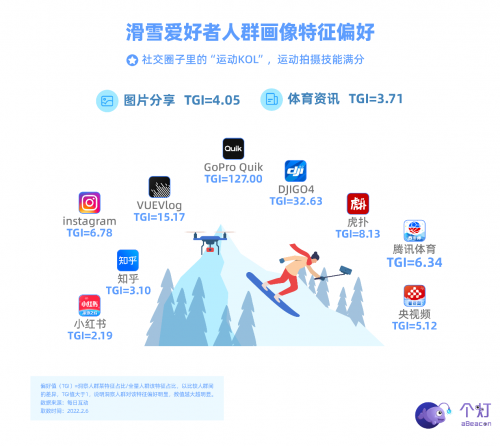 個燈發(fā)布滑雪人群畫像，助力戶外運(yùn)動品牌營銷更實(shí)效！