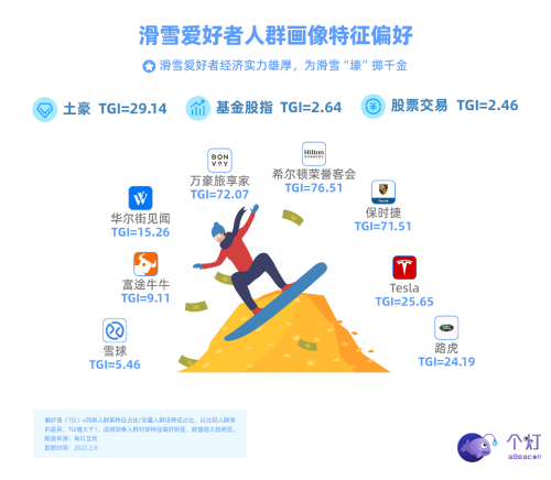 個燈發(fā)布滑雪人群畫像，助力戶外運(yùn)動品牌營銷更實(shí)效！