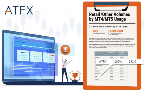 用業(yè)績實力說話！ATFX季均增長14%、交易量超4000億，連續(xù)兩年躋身全球前十