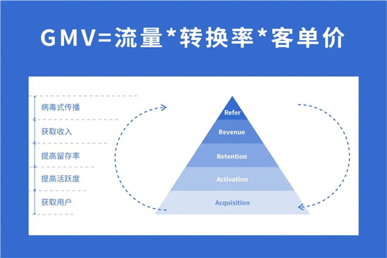 精準(zhǔn)提效，快速落地——線下指標(biāo)體系構(gòu)建