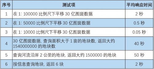 國產數(shù)據(jù)庫到底行不行?金倉KGIS為空間數(shù)據(jù)保駕護航!