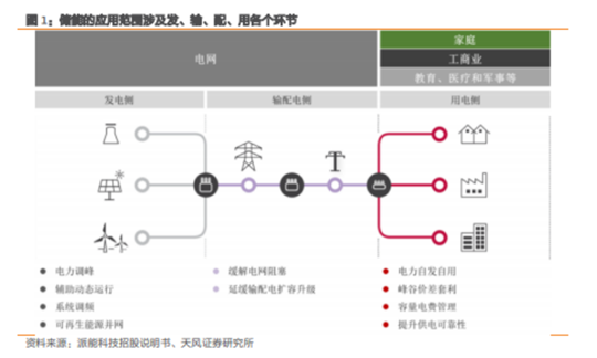 博眾投資：政策催化之下，儲(chǔ)能板塊有望迎來新的機(jī)會(huì)！