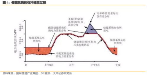 博眾投資：政策催化之下，儲(chǔ)能板塊有望迎來新的機(jī)會(huì)！