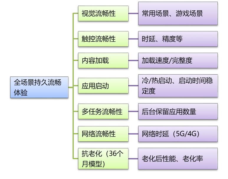 中國泰爾實(shí)驗(yàn)室權(quán)威測(cè)評(píng) 三星Galaxy S22 Ultra獲全場(chǎng)景持久流暢體驗(yàn)最高級(jí)認(rèn)證