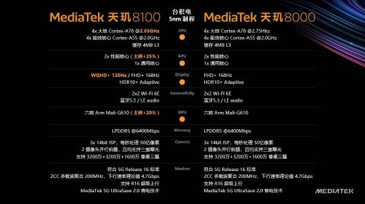 天璣8100和天璣8000輕旗艦發(fā)布，CPU、GPU、APU性能、能效全面領先