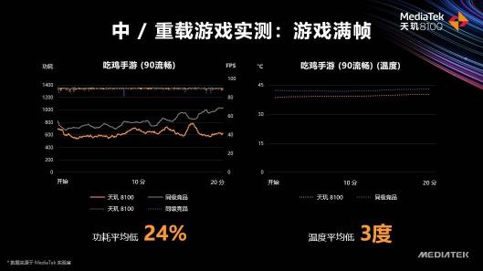 天璣8100和天璣8000輕旗艦發(fā)布，CPU、GPU、APU性能、能效全面領先