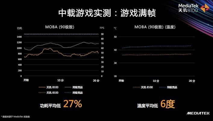 天璣8100和天璣8000輕旗艦發(fā)布，CPU、GPU、APU性能、能效全面領先