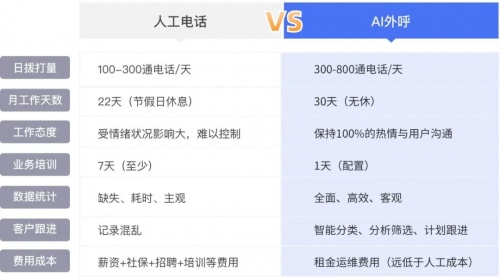 企業(yè)微信管理系統探馬SCRM最新發(fā)布AI外呼功能，讓引流企微效率翻倍！