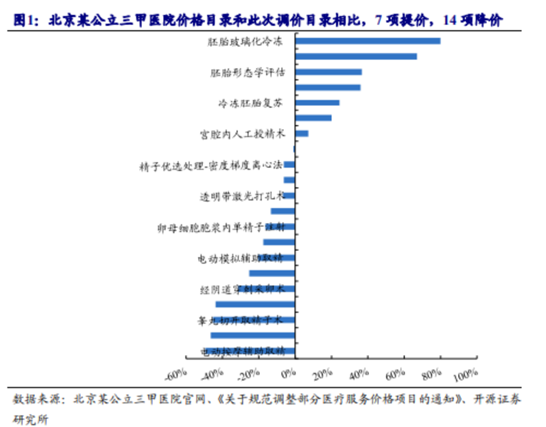 博眾投資：輔助生殖納入醫(yī)保，產(chǎn)業(yè)鏈機(jī)會(huì)將至！