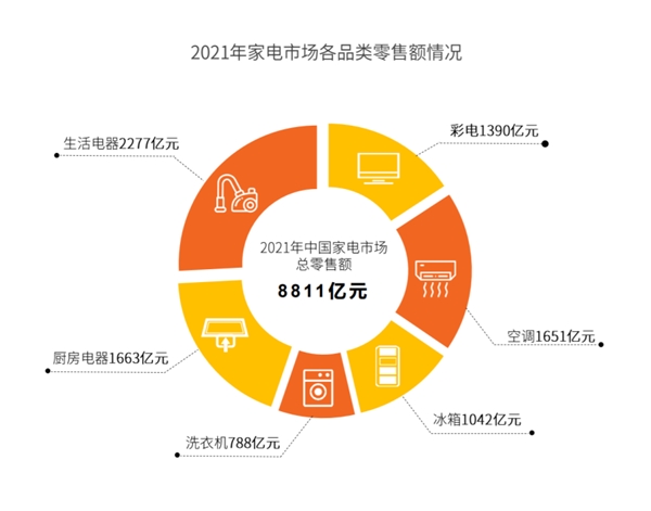 2021年家電下沉市場規(guī)模超3成 京東家電全渠道深耕成重要推力