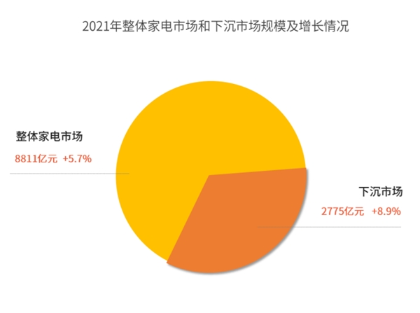 2021年家電下沉市場規(guī)模超3成 京東家電全渠道深耕成重要推力