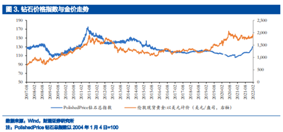 博眾投資：價格上漲+滲透率提升，培育鉆石再成風(fēng)口！