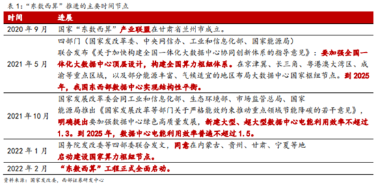 博眾投資：東數(shù)西算再度發(fā)力，留意背后炒作邏輯！