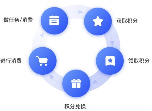 企業(yè)微信SCRM探馬助力企業(yè)搭建積分商場(chǎng)，促進(jìn)業(yè)績(jī)?cè)鲩L(zhǎng)