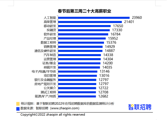 智聯(lián)招聘匯總！最有發(fā)展前景的高薪行業(yè)