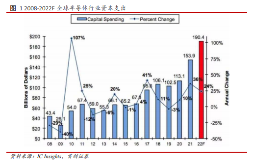 博眾投資：重回市場(chǎng)視野，半導(dǎo)體行業(yè)景氣度依舊！