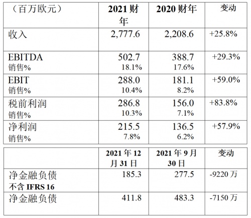 布雷博：2021年收入27.776億歐元，增長25.8％，凈利潤達2.155億歐元