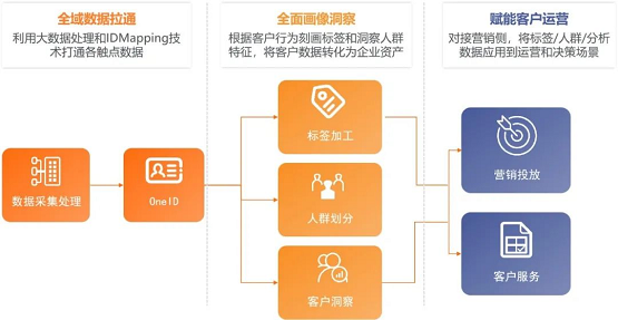 惟客數(shù)據(jù)：CDP真的是解決企業(yè)營銷難題的萬能藥嗎？