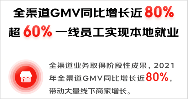 京東集團(tuán)2021年全渠道GMV同比增長近80% 京東MALL為消費者煥新品質(zhì)生活