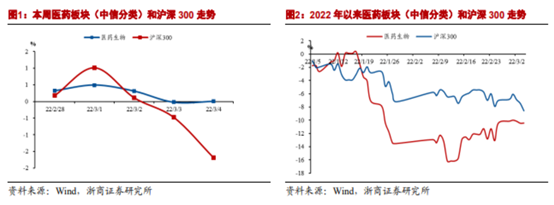 博眾投資：政策支持+估值回升，醫(yī)藥板塊開始走強