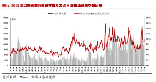 博眾投資：政策支持+估值回升，醫(yī)藥板塊開始走強