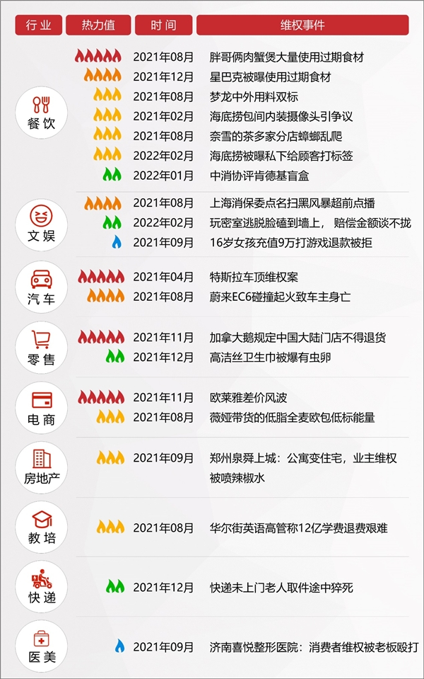 2022年消費(fèi)維權(quán)重點(diǎn)曝光行業(yè)有哪些？百分點(diǎn)科技聯(lián)合數(shù)據(jù)猿發(fā)布預(yù)測報(bào)告