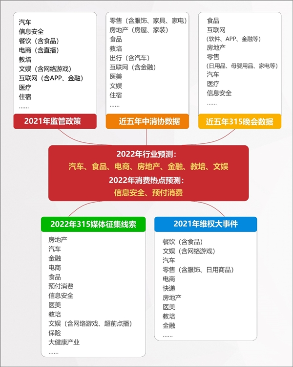 2022年消費(fèi)維權(quán)重點(diǎn)曝光行業(yè)有哪些？百分點(diǎn)科技聯(lián)合數(shù)據(jù)猿發(fā)布預(yù)測報(bào)告