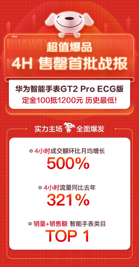 華為手表GT2 Pro ECG版開售現(xiàn)搶購潮 拿下京東智能手表當日排行TOP 1