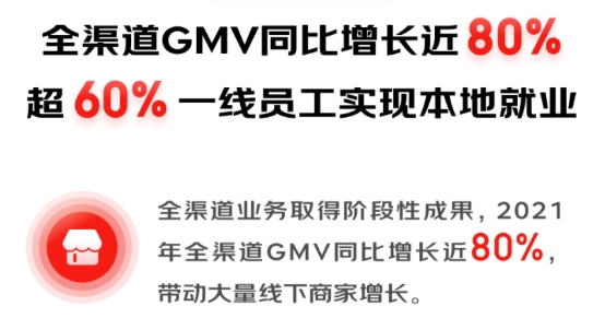 京東全渠道GMV同比增長(zhǎng)近80% 1.5萬(wàn)家家電專(zhuān)賣(mài)店商家實(shí)現(xiàn)高質(zhì)量增長(zhǎng)