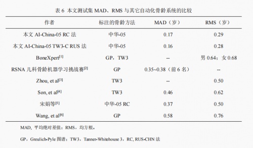 骨齡AI技術(shù)研究新成果公布，喜高科技“承影-05z”達(dá)到行業(yè)領(lǐng)先水平