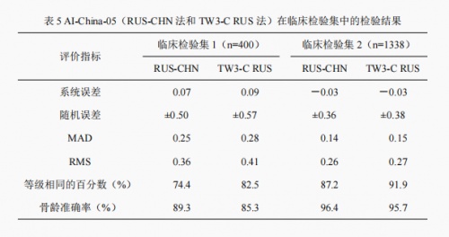 骨齡AI技術(shù)研究新成果公布，喜高科技“承影-05z”達(dá)到行業(yè)領(lǐng)先水平