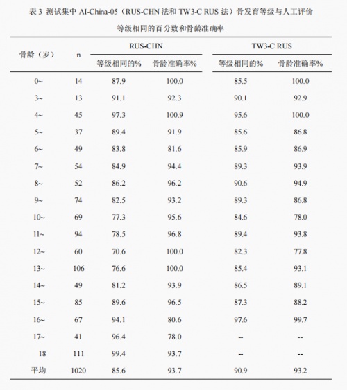 骨齡AI技術(shù)研究新成果公布，喜高科技“承影-05z”達(dá)到行業(yè)領(lǐng)先水平