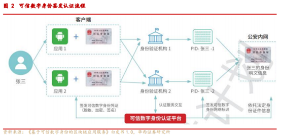 博眾投資：“電子身份證”概念出爐，又一市場(chǎng)新風(fēng)口降臨？