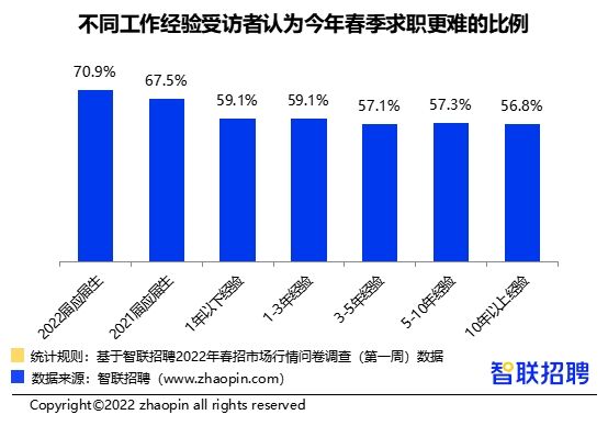 智聯(lián)招聘：2022應(yīng)屆畢業(yè)生優(yōu)質(zhì)行業(yè)推薦！