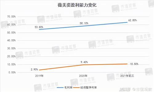 薇美姿收入10年翻5倍，國貨牙膏為何能不斷擠壓外資空間？