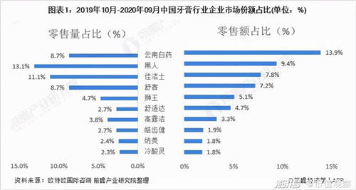 薇美姿收入10年翻5倍，國貨牙膏為何能不斷擠壓外資空間？